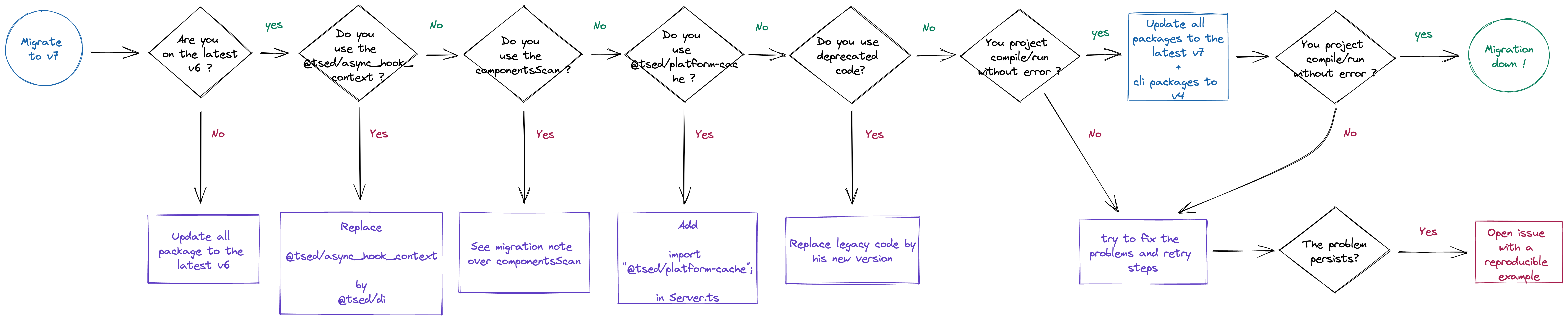 migration guide